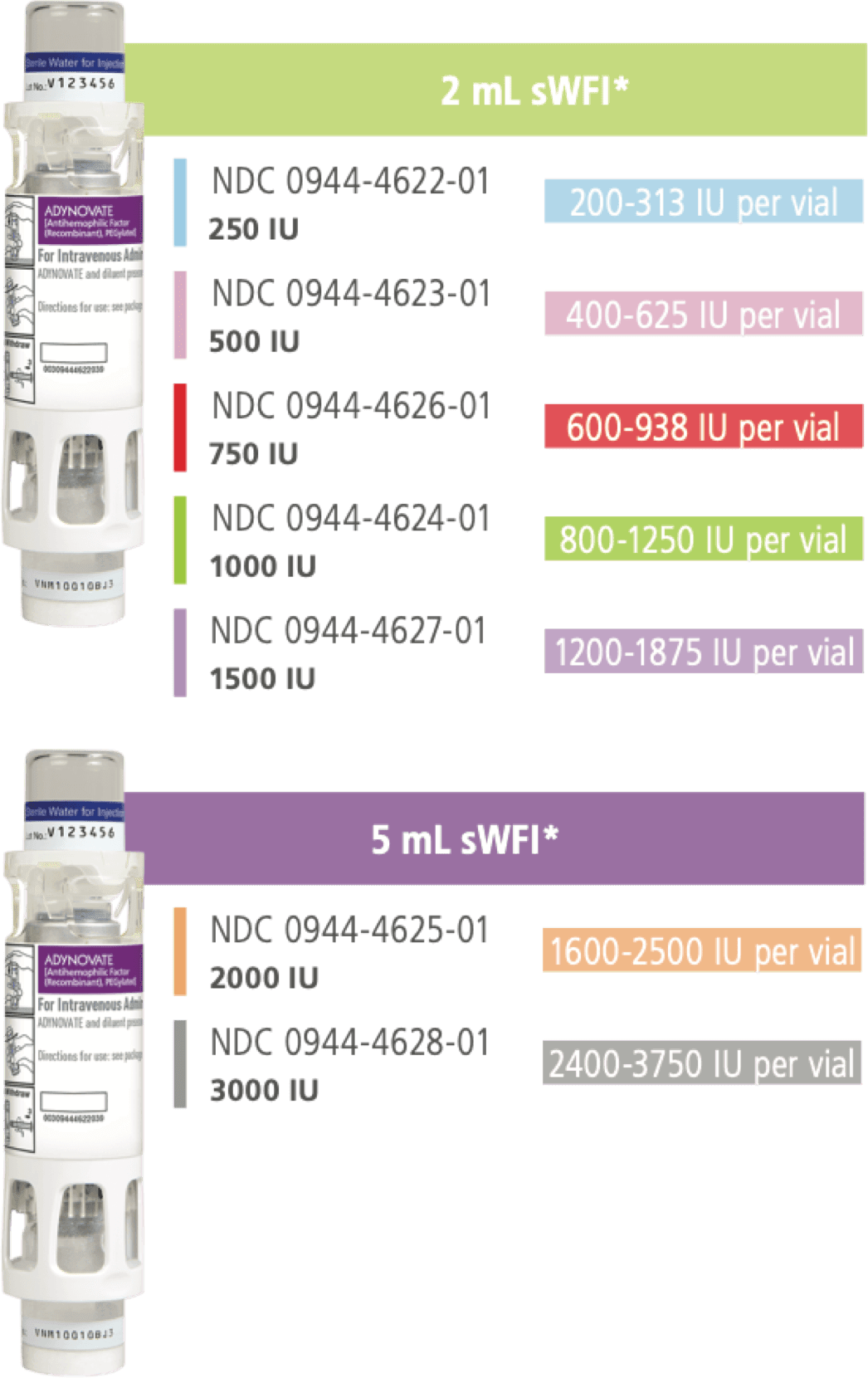 Chart showing 7 available dosage strengths for ADYNOVATE® treatment.